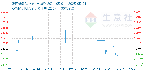 聚丙烯酰胺走势图