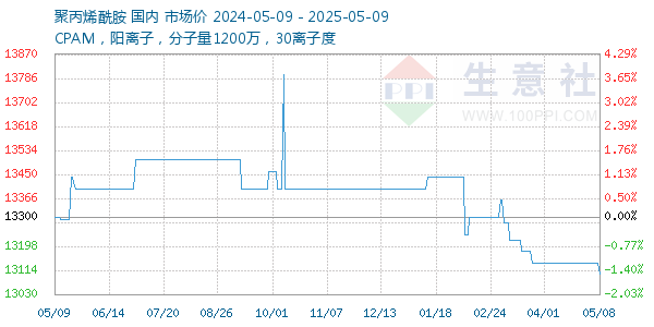 聚丙烯酰胺走势图