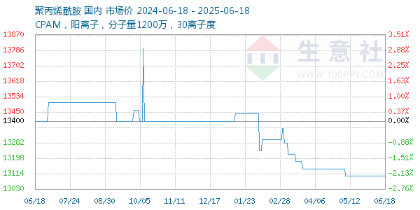 聚丙烯酰胺走勢圖