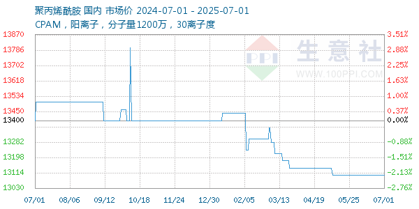 聚丙烯酰胺走势图