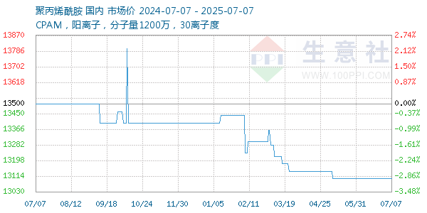 聚丙烯酰胺走勢圖