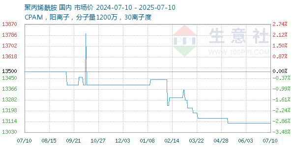 聚丙烯酰胺走势图