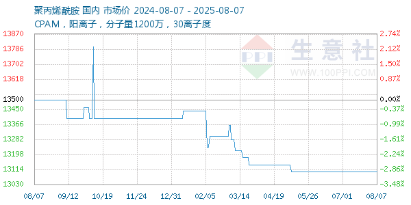 聚丙烯酰胺走势图