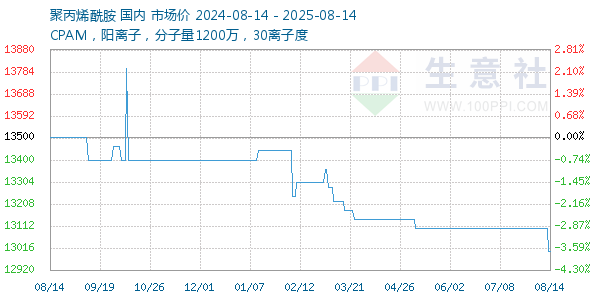 聚丙烯酰胺走势图
