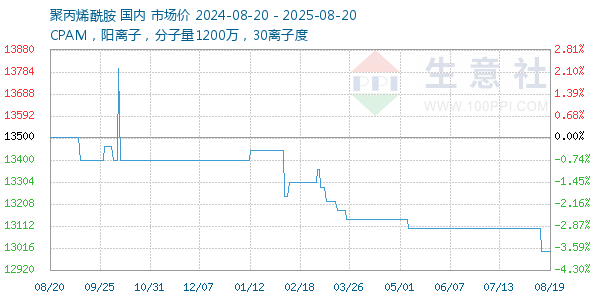 聚丙烯酰胺走势图