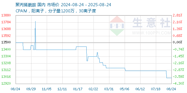 聚丙烯酰胺走势图