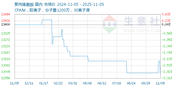 聚丙烯酰胺走势图