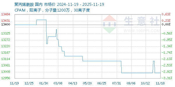 聚丙烯酰胺走势图