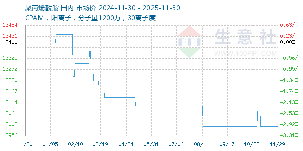 聚丙烯酰胺走势图