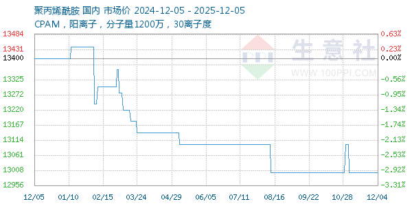 聚丙烯酰胺走势图