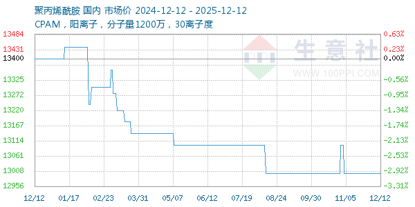 聚丙烯酰胺走势图