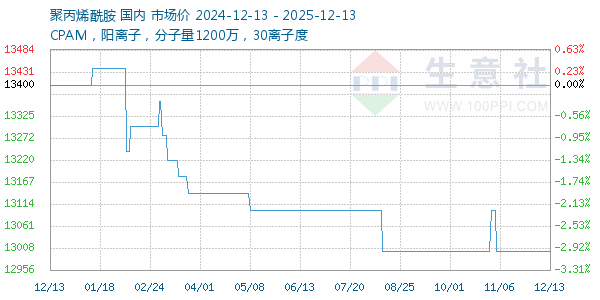 聚丙烯酰胺走势图