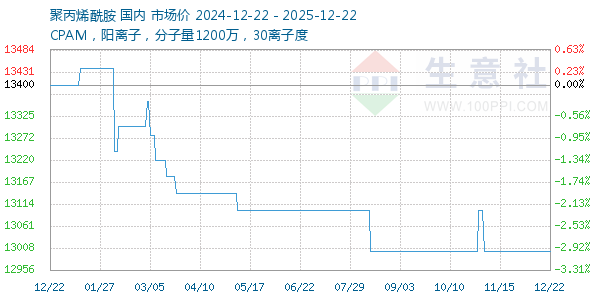 聚丙烯酰胺走势图