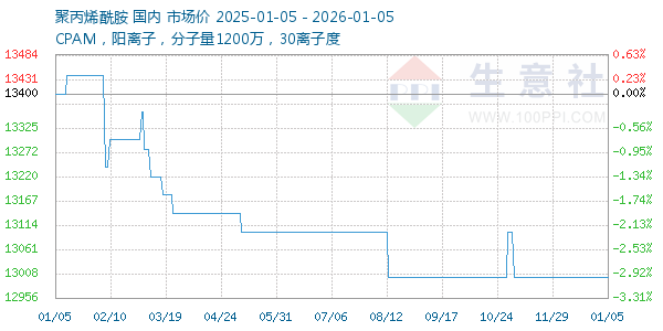 聚丙烯酰胺走势图
