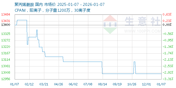 聚丙烯酰胺走势图