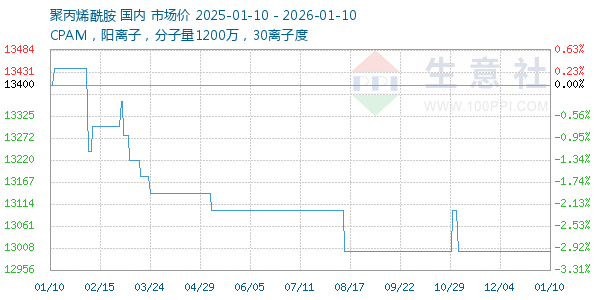 聚丙烯酰胺走势图