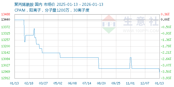 聚丙烯酰胺走势图