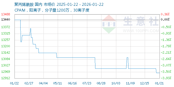聚丙烯酰胺走势图