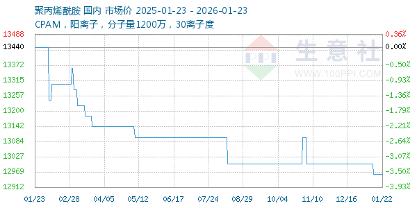 聚丙烯酰胺走势图