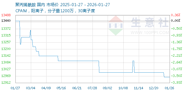 聚丙烯酰胺走势图