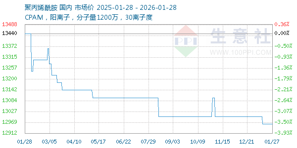 聚丙烯酰胺走势图