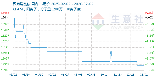 聚丙烯酰胺走势图