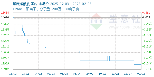 聚丙烯酰胺走势图