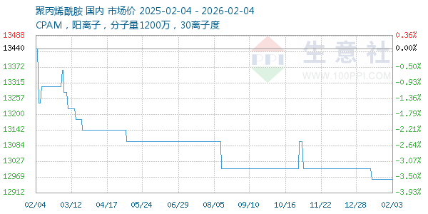 聚丙烯酰胺走势图