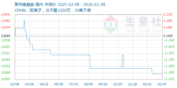 聚丙烯酰胺走势图