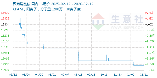 聚丙烯酰胺走势图