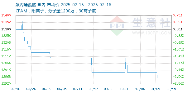 聚丙烯酰胺走势图