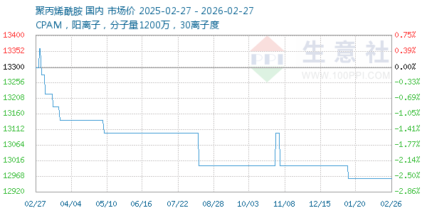 聚丙烯酰胺走势图