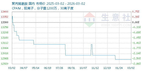 聚丙烯酰胺走势图