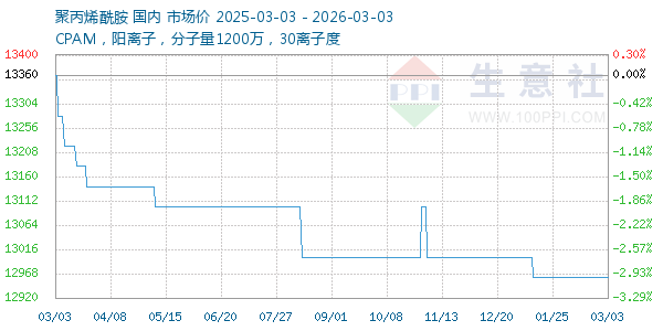 聚丙烯酰胺走势图