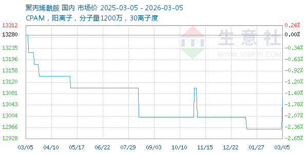聚丙烯酰胺走势图