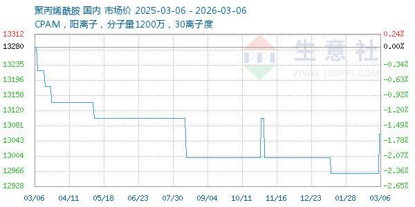 聚丙烯酰胺走势图
