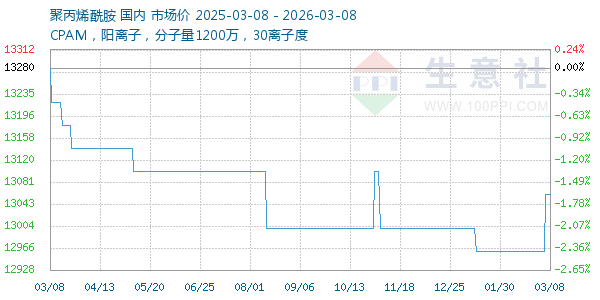 聚丙烯酰胺走势图