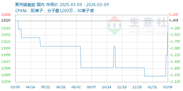 聚丙烯酰胺走势图
