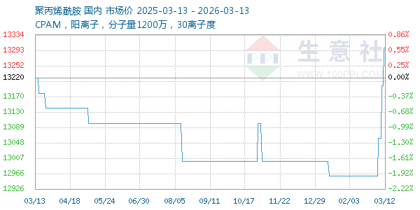 聚丙烯酰胺走势图