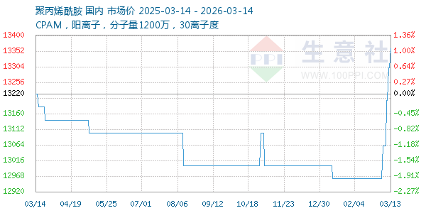 聚丙烯酰胺走势图