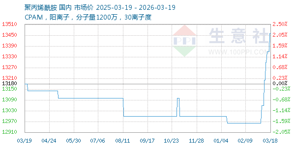 聚丙烯酰胺走势图