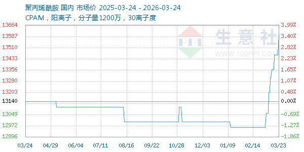 聚丙烯酰胺走势图