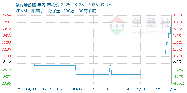 聚丙烯酰胺走势图