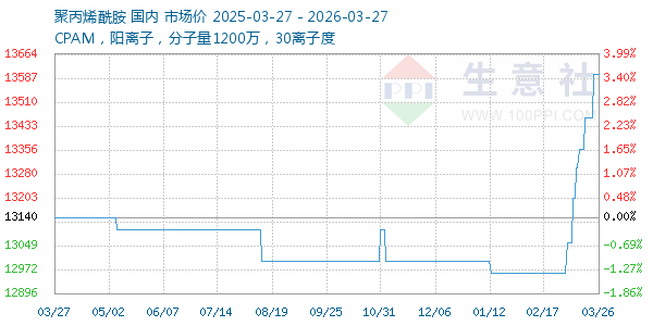 聚丙烯酰胺走势图