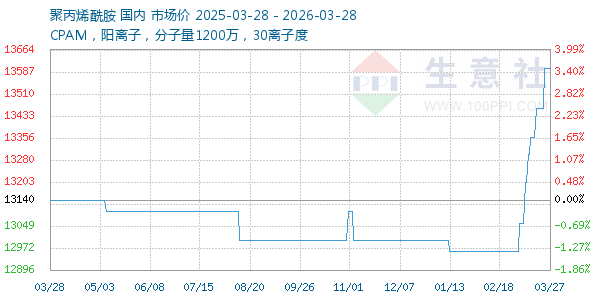 聚丙烯酰胺走势图