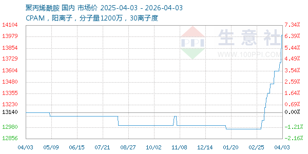 聚丙烯酰胺走势图