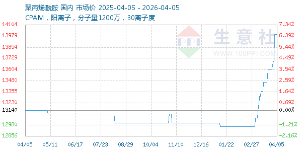聚丙烯酰胺走势图