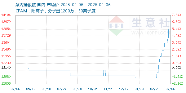 聚丙烯酰胺走势图