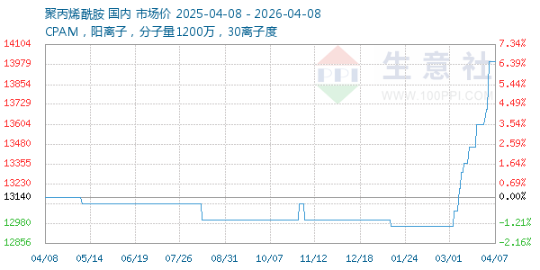 聚丙烯酰胺走势图