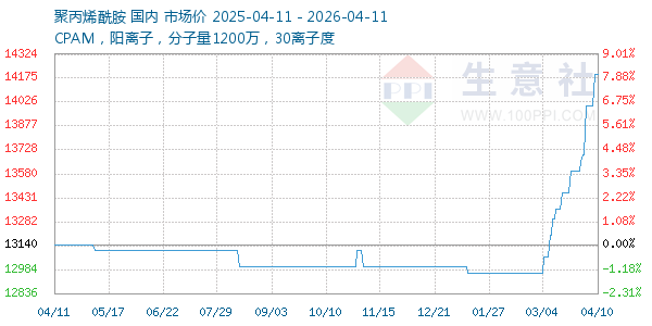 聚丙烯酰胺走势图